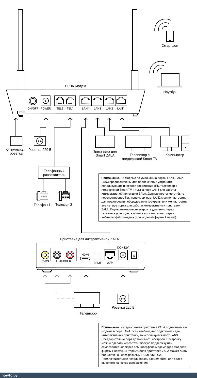Схема подключения GPON-модема и интерактивной приставки ZALA